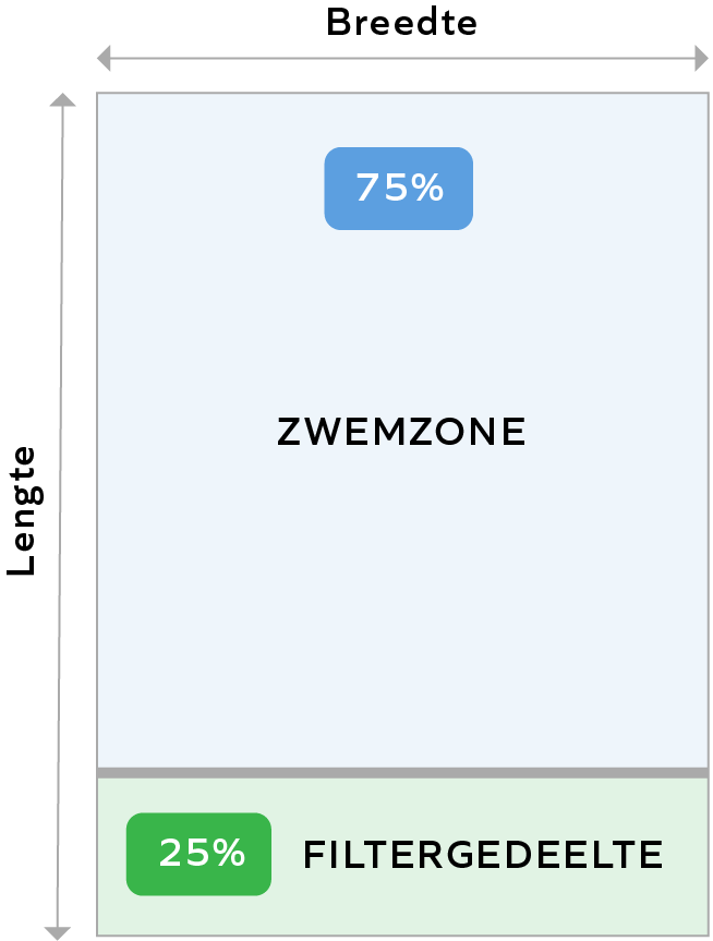 Filterzone korte zijde