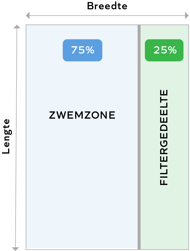 Filterzone lange zijde